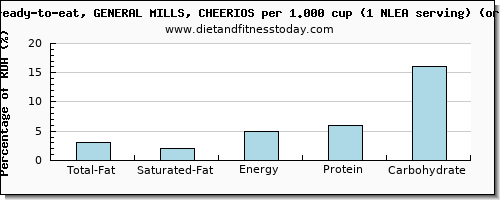 total fat and nutritional content in fat in cheerios